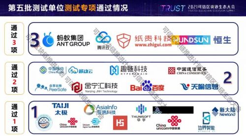 纸贵科技多款自研区块链产品通过中国信通院测评，再获国家级权威认可